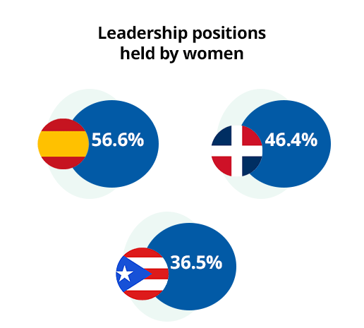 Infographic on women in leadership: Spain 48%, Dominican Republic 47%, Puerto Rico 37%.