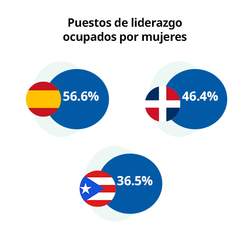 Infographic on women in leadership: Spain 48%, Dominican Republic 47%, Puerto Rico 37%.