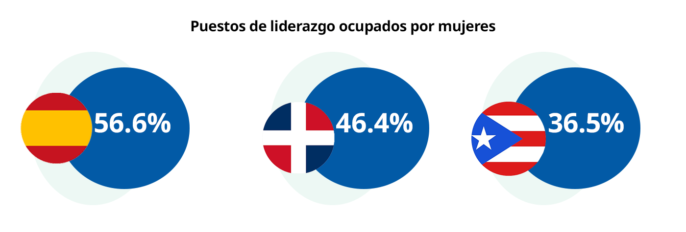 Infographic on women in leadership: Spain 48%, Dominican Republic 47%, Puerto Rico 37%.